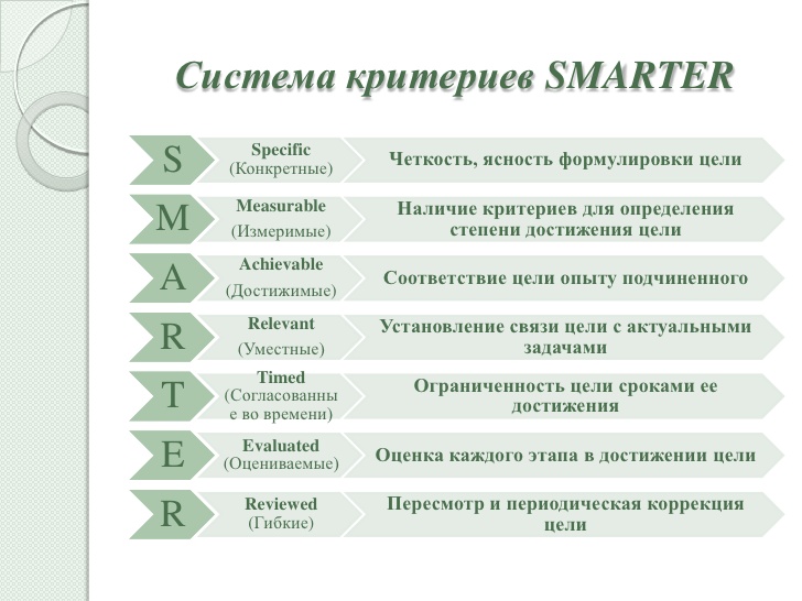 Система стартер для постановки цели